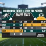 Game Day Breakdown: Philadelphia Eagles vs Green Bay Packers Player Stats You Need to Know